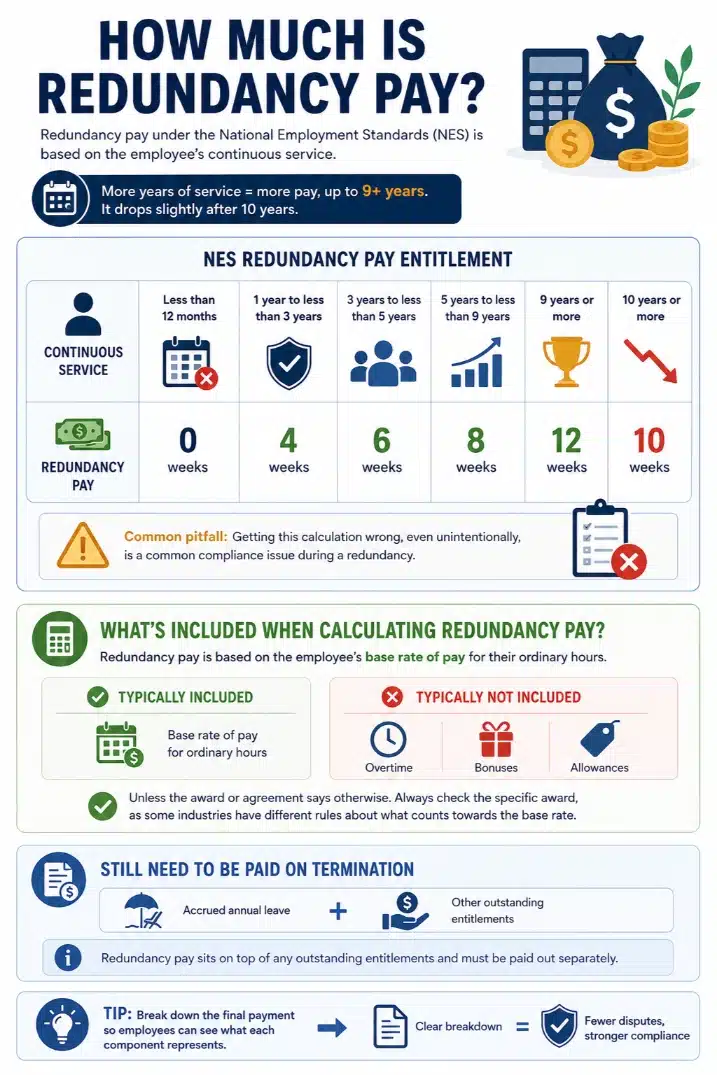 Redundancy Cost in Australia Infographic